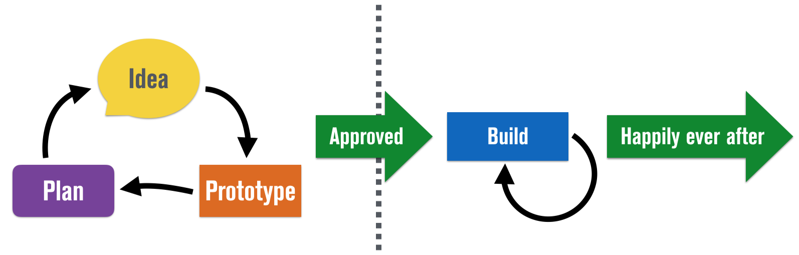 Community Innovation Ideas Approval Workflow